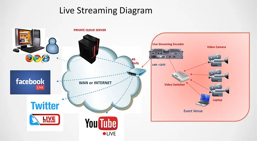 livestreaming diagram 0
