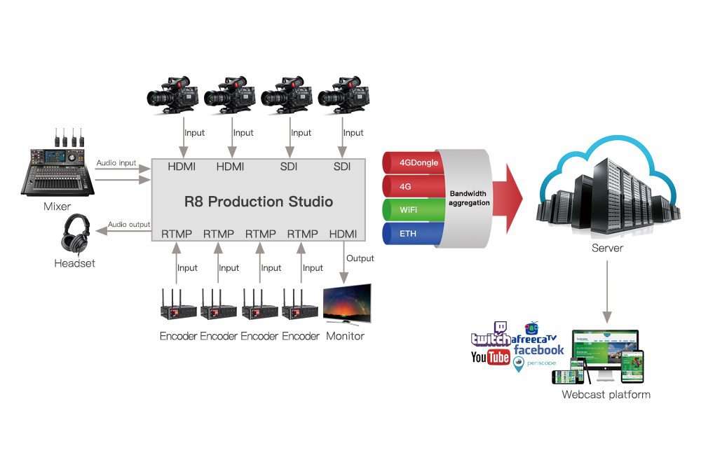 live streaming encoder production